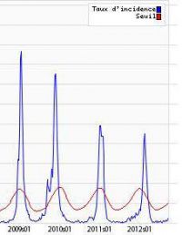 Syndromes grippaux, 2009 - 2012