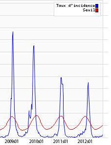 Syndromes grippaux, 2009 - 2012